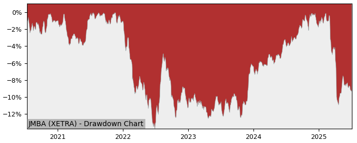 5 Year Drawdown / Underwater Chart for (JMBA) JPMorgan s (Ireland) - Performance -1.6% in 12m