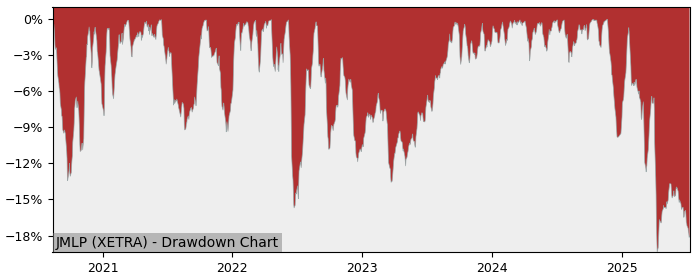 5 Year Drawdown / Underwater Chart for (JMLP) Alerian Midstream - Performance 9% in 12m