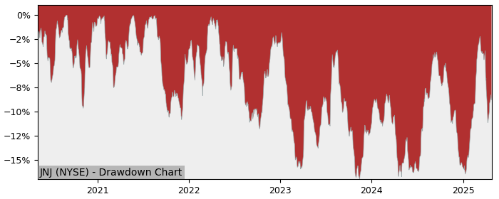 Drawdown / Underwater Chart for Johnson & Johnson (JNJ) - Stock Price & Dividends