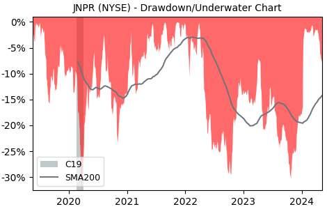 Drawdown / Underwater Chart for Juniper Networks (JNPR) - Stock Price & Dividends