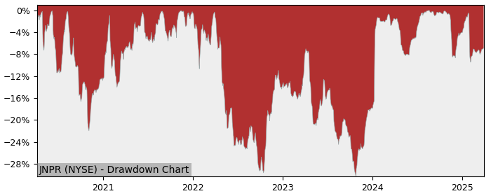 Drawdown / Underwater Chart for Juniper Networks (JNPR) - Stock Price & Dividends