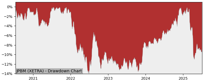 5 Year Drawdown / Underwater Chart for (JPBM) JPMorgan s (Ireland) - Performance -2% in 12m