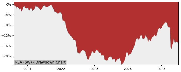 5 Year Drawdown / Underwater Chart for (JPEA) iShares J.P. Morgan - Performance -3.2% in 12m