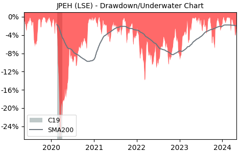 Drawdown / Underwater Chart for SPDR MSCI Japan EUR Hdg UCITS (JPEH) - Stock & Dividends