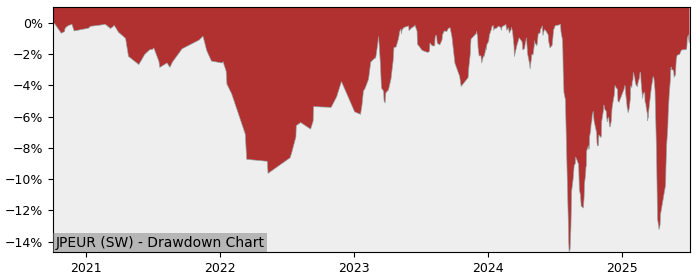 5 Year Drawdown / Underwater Chart for (JPEUR) UBS(Lux)Fund Solutions - Performance 0.1% in 12m