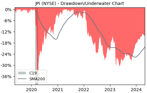 Drawdown / Underwater Chart for Nuveen Preferred and Income Term Cl.. (JPI)