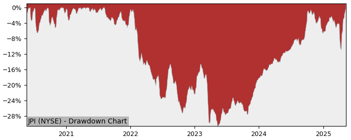 5 Year Drawdown / Underwater Chart for (JPI) Nuveen Preferred - Performance 17.1% in 12m