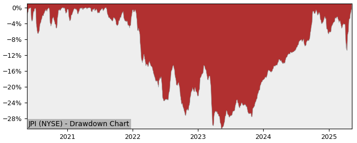 Drawdown / Underwater Chart for Nuveen Preferred and Income Term Cl.. (JPI)