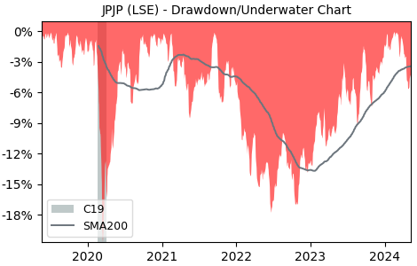 Drawdown / Underwater Chart for SPDR MSCI Japan UCITS (JPJP) - Stock & Dividends