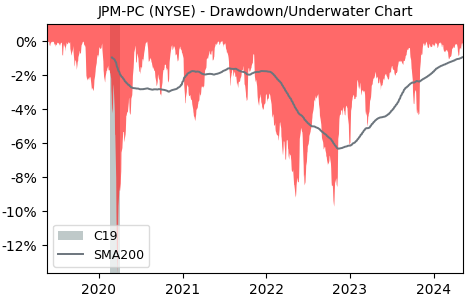 Drawdown / Underwater Chart for JPMorgan Chase & Co (JPM-PC) - Stock Price & Dividends
