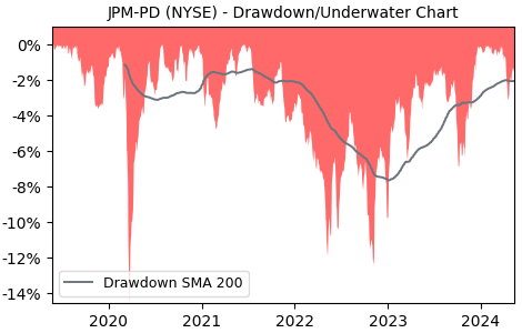 Drawdown / Underwater Chart for JPMorgan Chase & Co (JPM-PD) - Stock Price & Dividends