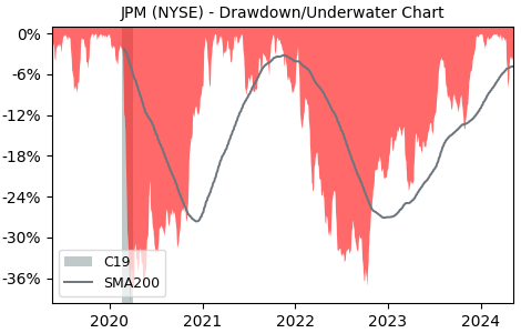 Drawdown / Underwater Chart for JPMorgan Chase & Co (JPM) - Stock Price & Dividends