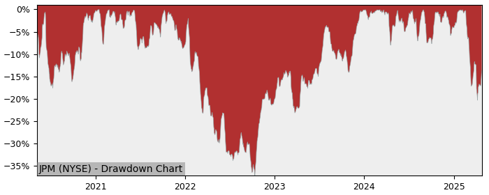 Drawdown / Underwater Chart for JPMorgan Chase & Co (JPM) - Stock Price & Dividends