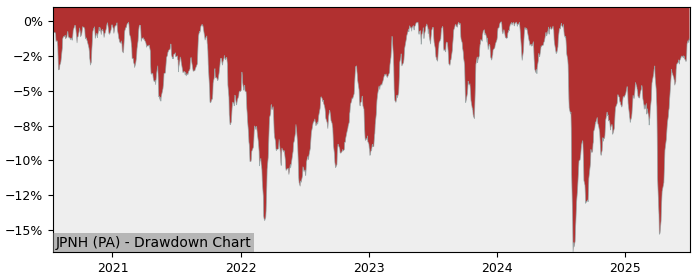 5 Year Drawdown / Underwater Chart for (JPNH) Lyxor Japan Topix - Performance 2.2% in 12m