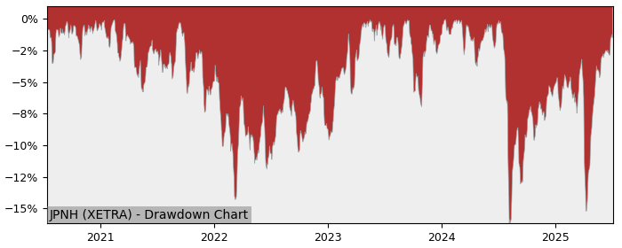 5 Year Drawdown / Underwater Chart for (JPNH) Lyxor Japan Topix - Performance 0.7% in 12m