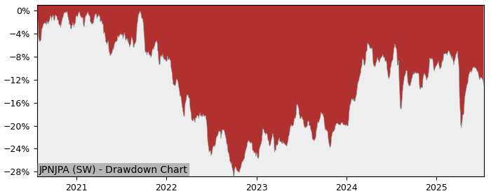 5 Year Drawdown / Underwater Chart for (JPNJPA) UBS(Lux)Fund Solutions - Performance -8.7% in 12m