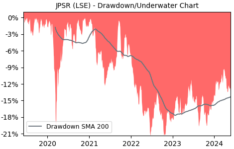 Drawdown / Underwater Chart for UBS MSCI Japan Socially Responsible.. (JPSR)
