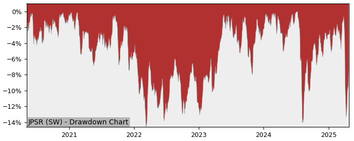 5 Year Drawdown / Underwater Chart for (JPSR) UBS(Lux)Fund Solutions - Performance 5.1% in 12m