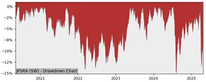5 Year Drawdown / Underwater Chart for (JPSRA) UBS(Lux)Fund Solutions - Performance 6.1% in 12m