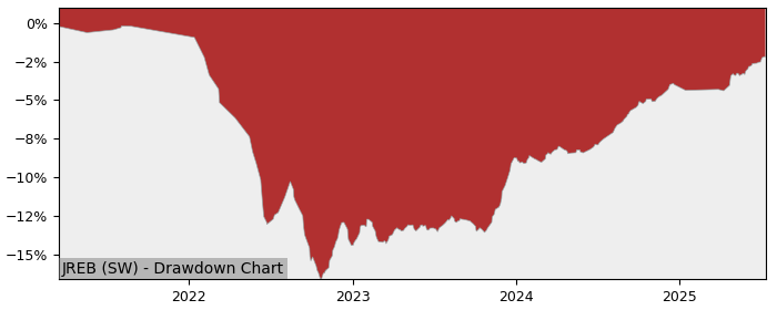 5 Year Drawdown / Underwater Chart for (JREB) JPMorgan s Ireland - Performance 5.3% in 12m