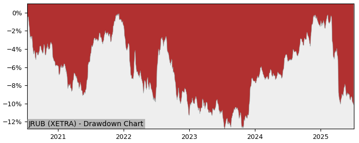 5 Year Drawdown / Underwater Chart for (JRUB) JPMorgan s Ireland - Performance -2.6% in 12m