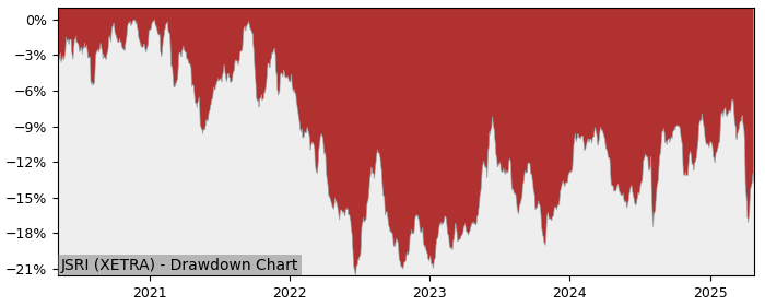 5 Year Drawdown / Underwater Chart for (JSRI) BNP Paribas Easy MSCI - Performance 1.6% in 12m