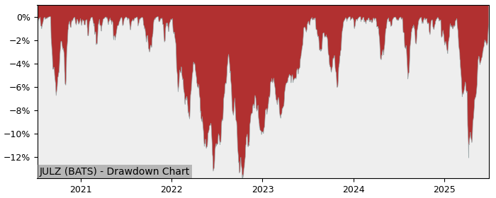 5 Year Drawdown / Underwater Chart for (JULZ) Trueshares Structured - Performance 10.6% in 12m