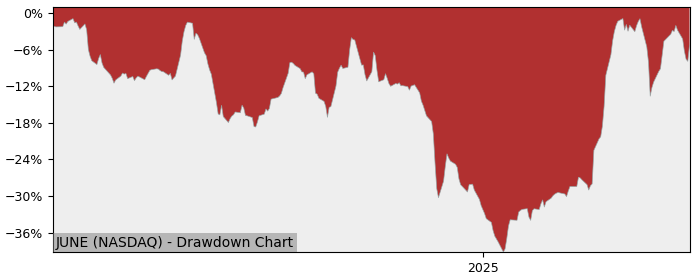 5 Year Drawdown / Underwater Chart for (JUNE) Junee Ordinary Shares - Performance 127.8% in 12m