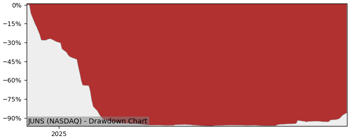 5 Year Drawdown / Underwater Chart for (JUNS) Jupiter Neurosciences - Performance -45.9% in 12m