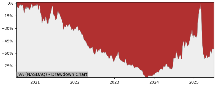 5 Year Drawdown / Underwater Chart for (JVA) Coffee Holding - Performance 104.1% in 12m