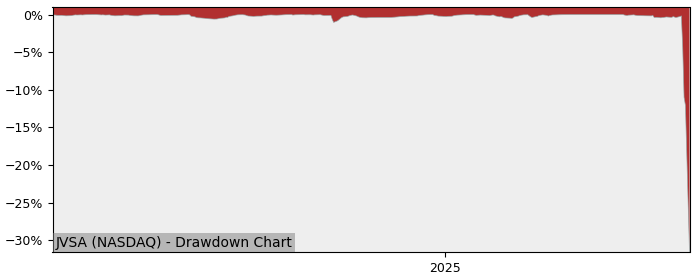 5 Year Drawdown / Underwater Chart for (JVSA) JV SPAC Acquisition - Performance -63.8% in 12m