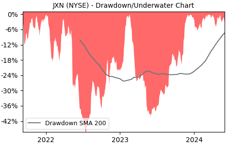 Drawdown / Underwater Chart for Jackson Financial (JXN) - Stock Price & Dividends