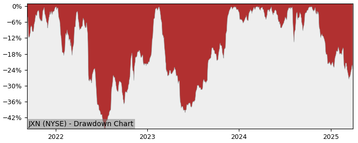 Drawdown / Underwater Chart for Jackson Financial (JXN) - Stock Price & Dividends