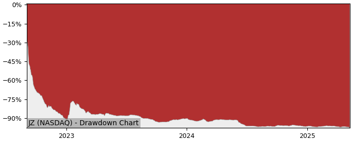 5 Year Drawdown / Underwater Chart for (JZ) Jianzhi Education - Performance -79.2% in 12m