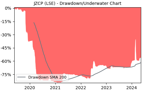 Drawdown / Underwater Chart for JZ Capital Partners (JZCP) - Stock Price & Dividends