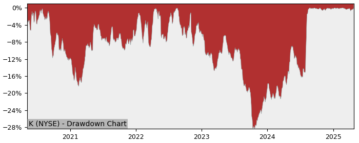 5 Year Drawdown / Underwater Chart for (K) Kellanova - Performance 47.5% in 12m