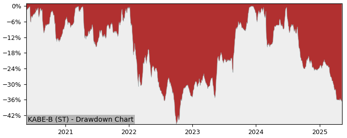 5 Year Drawdown / Underwater Chart for (KABE-B) KABE (publ.) - Performance -23.3% in 12m