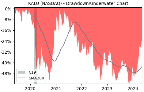 Drawdown / Underwater Chart for Kaiser Aluminum (KALU) - Stock Price & Dividends