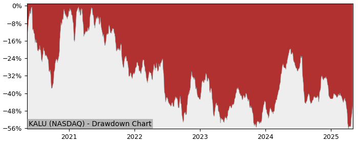 Drawdown / Underwater Chart for Kaiser Aluminum (KALU) - Stock Price & Dividends