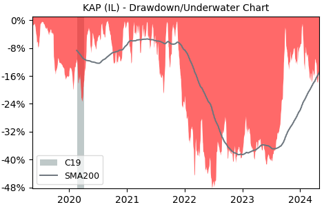 Drawdown / Underwater Chart for JSC National Atomic Company Kazatom.. (KAP)