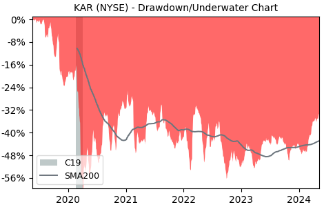 Drawdown / Underwater Chart for KAR Auction Services (KAR) - Stock & Dividends