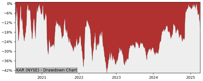 Drawdown / Underwater Chart for KAR Auction Services (KAR) - Stock & Dividends