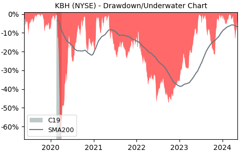 Drawdown / Underwater Chart for KB Home (KBH) - Stock Price & Dividends