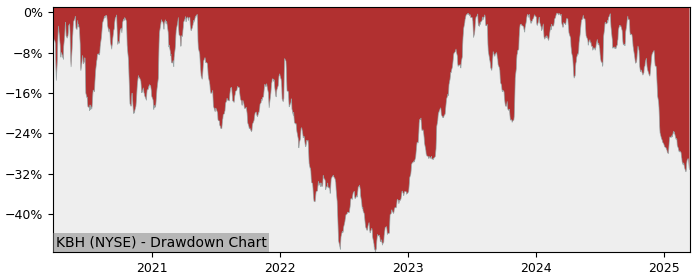 Drawdown / Underwater Chart for KB Home (KBH) - Stock Price & Dividends