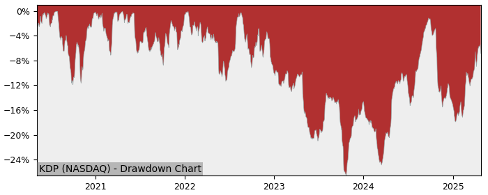 Drawdown / Underwater Chart for Keurig Dr Pepper (KDP) - Stock Price & Dividends