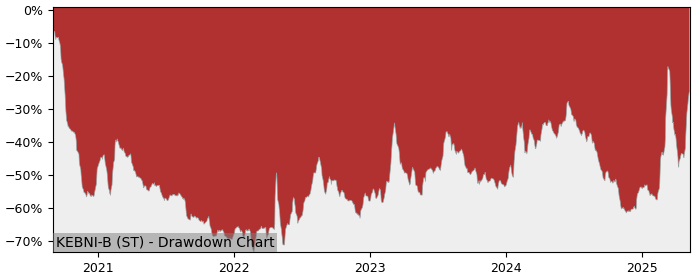 5 Year Drawdown / Underwater Chart for (KEBNI-B) KebNi (publ) - Performance 23.5% in 12m