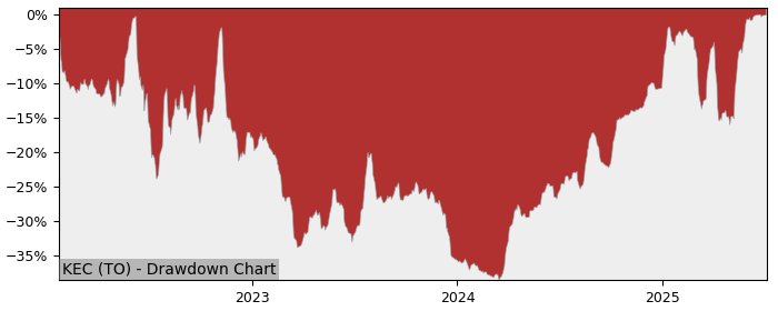 5 Year Drawdown / Underwater Chart for (KEC) Kiwetinohk Energy - Performance 75.8% in 12m