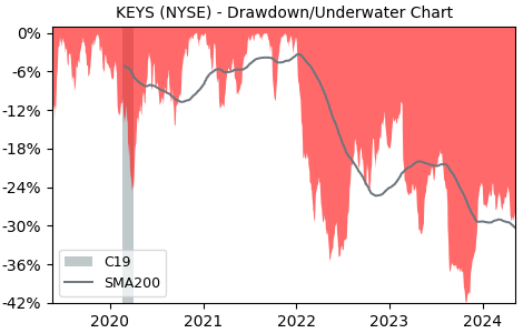 Drawdown / Underwater Chart for Keysight Technologies (KEYS) - Stock & Dividends