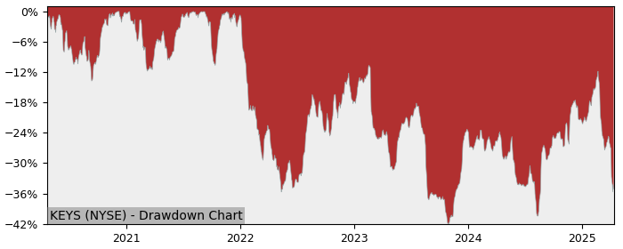 Drawdown / Underwater Chart for Keysight Technologies (KEYS) - Stock & Dividends