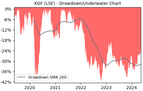 Drawdown / Underwater Chart for Kingfisher PLC (KGF) - Stock Price & Dividends